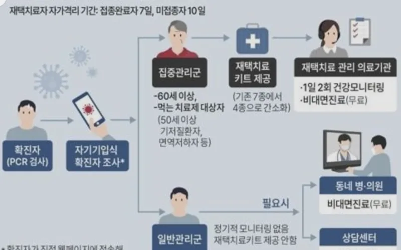 일반관리군 재택치료자 2월 10일부터 동네 병의원을 통한 전화 처방·상담 가능