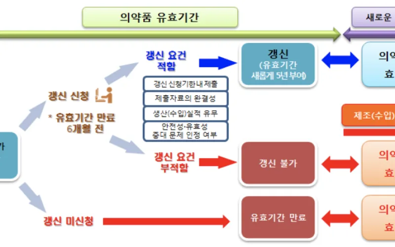 식약처, 2021년 의약품 품목갱신 결과 공개