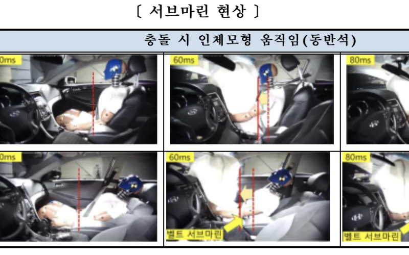 자동차 동반석 등받이 지나치게 눕히면 사고 시 상해 위험 높아져