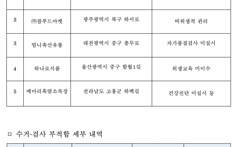 갈비탕.육개장 등 가정간편식 제조업체 점검결과 발표