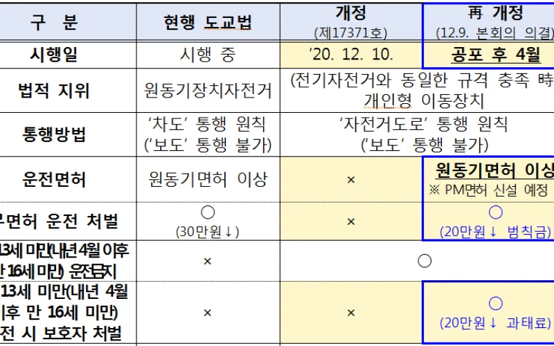 전동킥보드 안전사고 예방을 위한 소비자안전주의보 발령