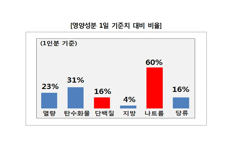 즉석떡볶이, 영양성분ㆍ매운맛 제품별로 차이 있어