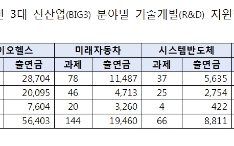 ‘시스템반도체·바이오헬스·미래차’ 3대 신산업에 847억원 지원했다
