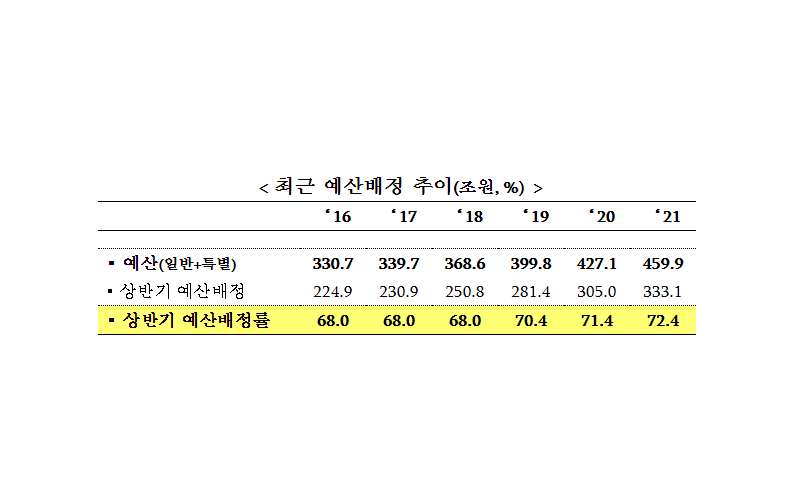 2021년도 예산배정계획 확정