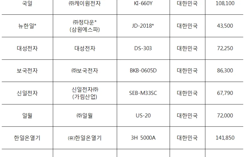 전기장판, 온도균일성·소비전력량에서 차이 있어