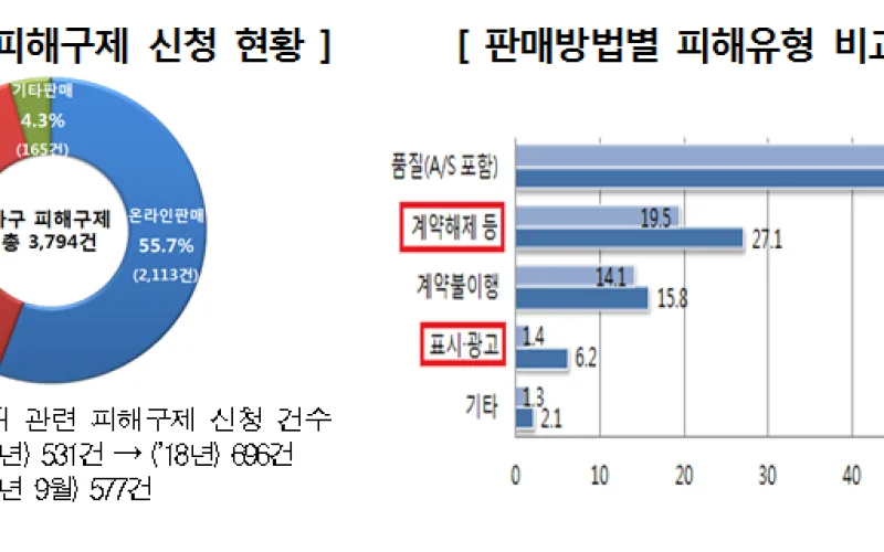 가구 소비자피해 2건 중 1건은 온라인 구입 제품
