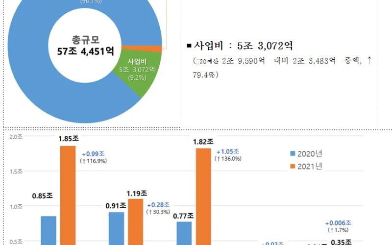 행정안전부 2021년도 예산, 57조 4,451억원 확정