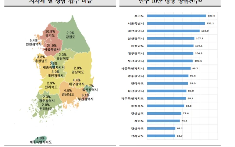 전월 대비 코로나19 관련 ‘보건·위생용품’, ‘숙박시설’ 소비자상담 증가율 높아