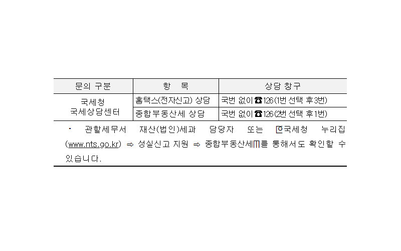 2020년 종합부동산세, 12월 15일까지 납부하세요.