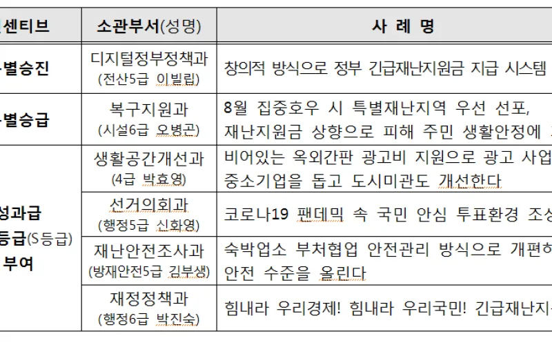행정안전부, 적극행정 공무원에 특별승진·성과급 준다
