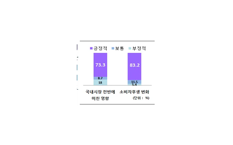 FTA의 소비자후생 효과, 소비자의 83.2%가 긍정적으로 평가