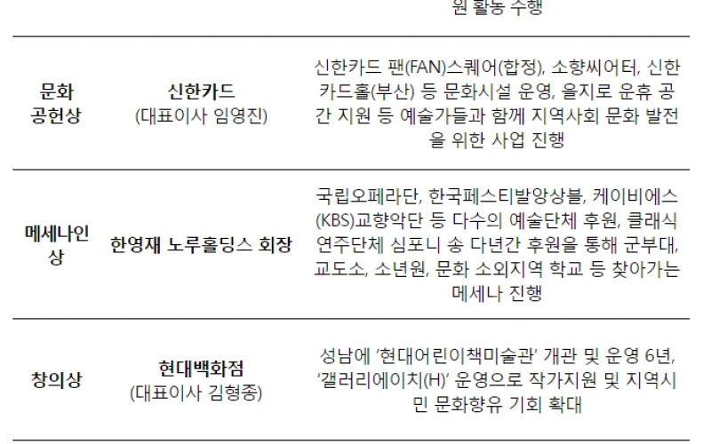 문화예술 후원 우수기업 시상, ‘2020 한국메세나 대회’ 개최