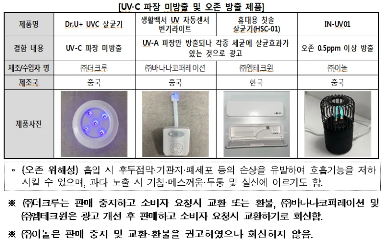 일부 자외선 살균제품, 살균파장 방출되지 않거나 오존 발생해