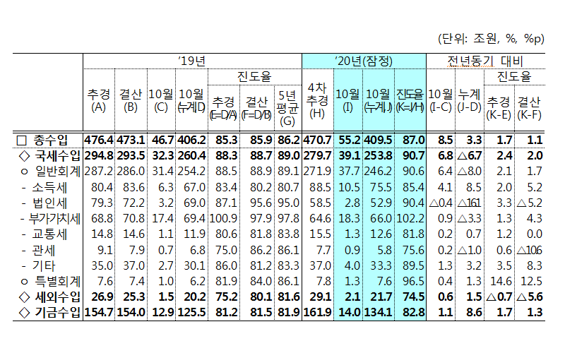 월간 재정동향 2020년 12월호 발간