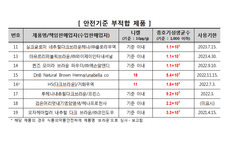 대부분의 헤나 염모제 제품, 미생물ㆍ중금속 기준 초과