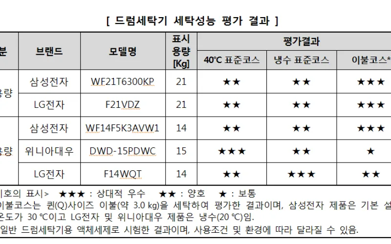 드럼세탁기, 세탁성능·세탁시간 등에서 성능 차이 있어