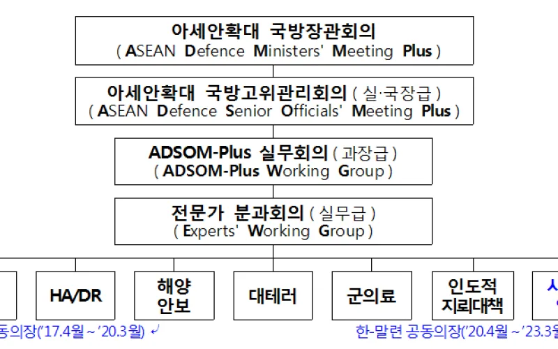 제7차 아세안 확대 국방장관회의 화상으로 개최