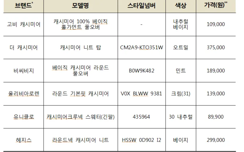 캐시미어 의류(니트), 보온성·내구성은 제품에 따라 차이 있어
