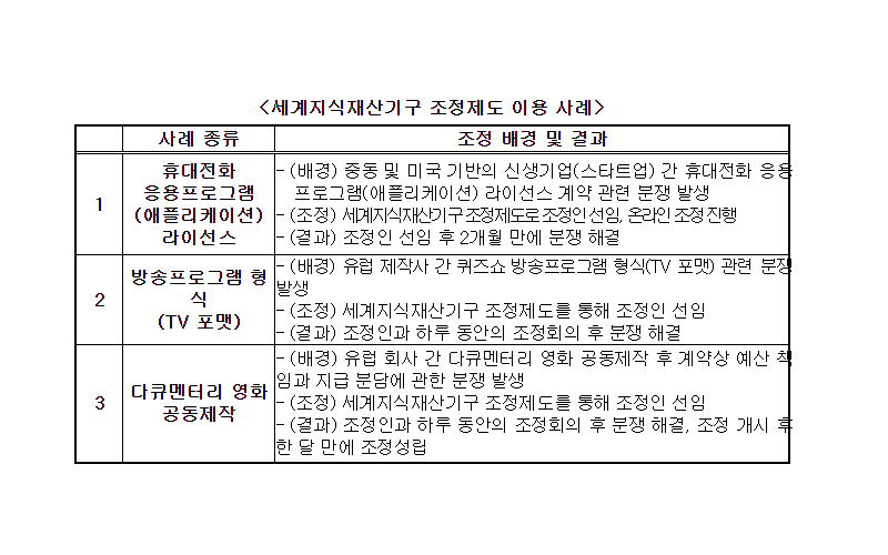 세계지식재산기구 조정제도 무료 이용으로 저작권·콘텐츠 국제분쟁 해결하세요