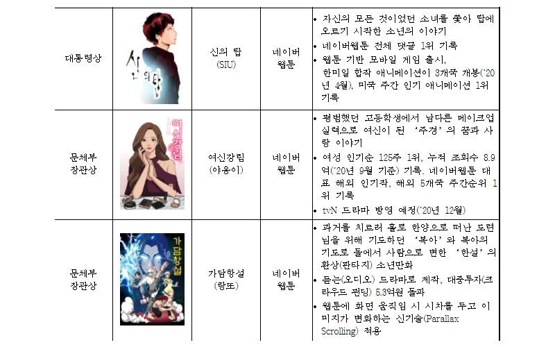 2020년 신한류를 선도한 대한민국 콘텐츠의 주역들
