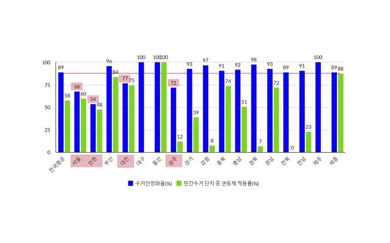 공동주택 가격연동제 확대와 제도개선으로 수거 안정화 추진