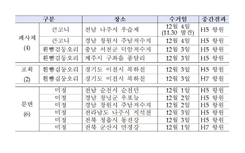 나주, 창원 등 야생조류 폐사체, 분변 등에서 조류인플루엔자 항원 12건 검출 - 주변에서 야생조류 폐사체 발견시 즉시 신고 당부