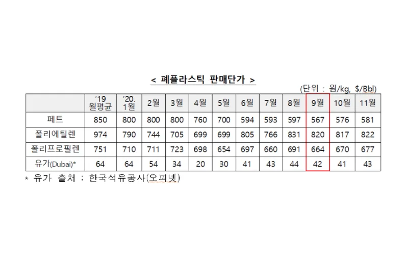 플라스틱 재생원료 판매단가 회복, 폐지 재고량 증가