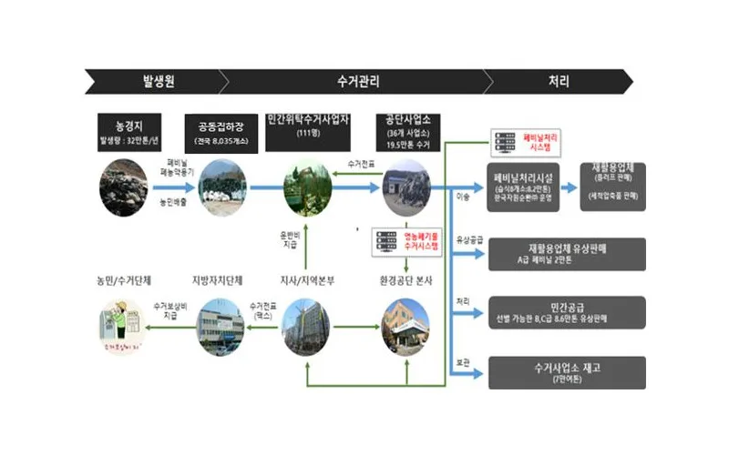 폐비닐 등 영농폐기물 하반기 집중 수거기간 운영