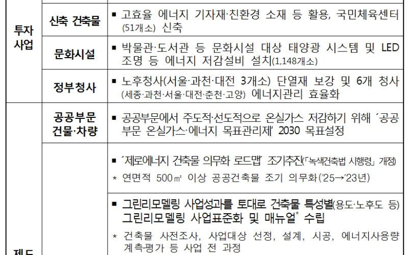 2030년 공공부문 온실가스 배출량, 2017년 대비 37.5% 감축