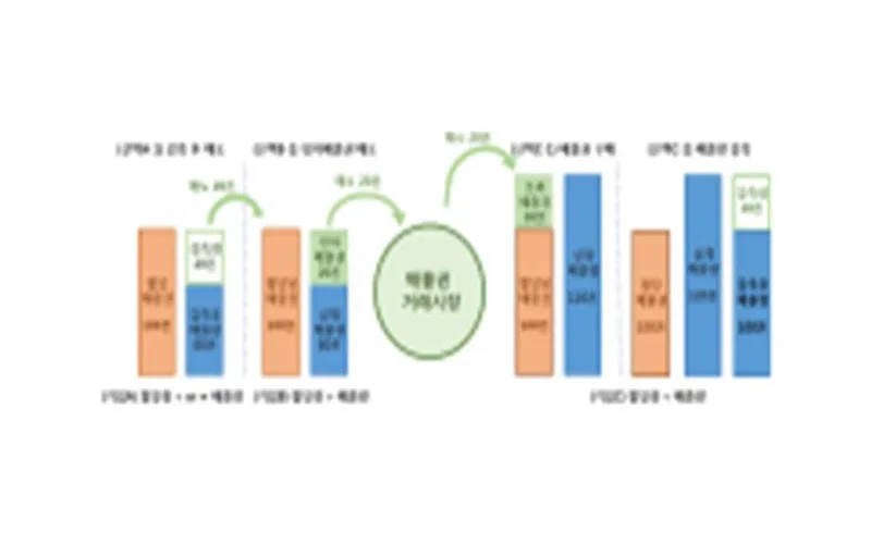 배출권거래제 등 한·중·일 탄소가격제 협력 방안 논의