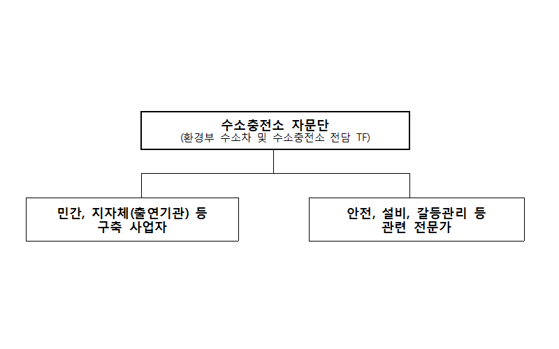전문가와 손잡고 수소충전소 확충 가속화